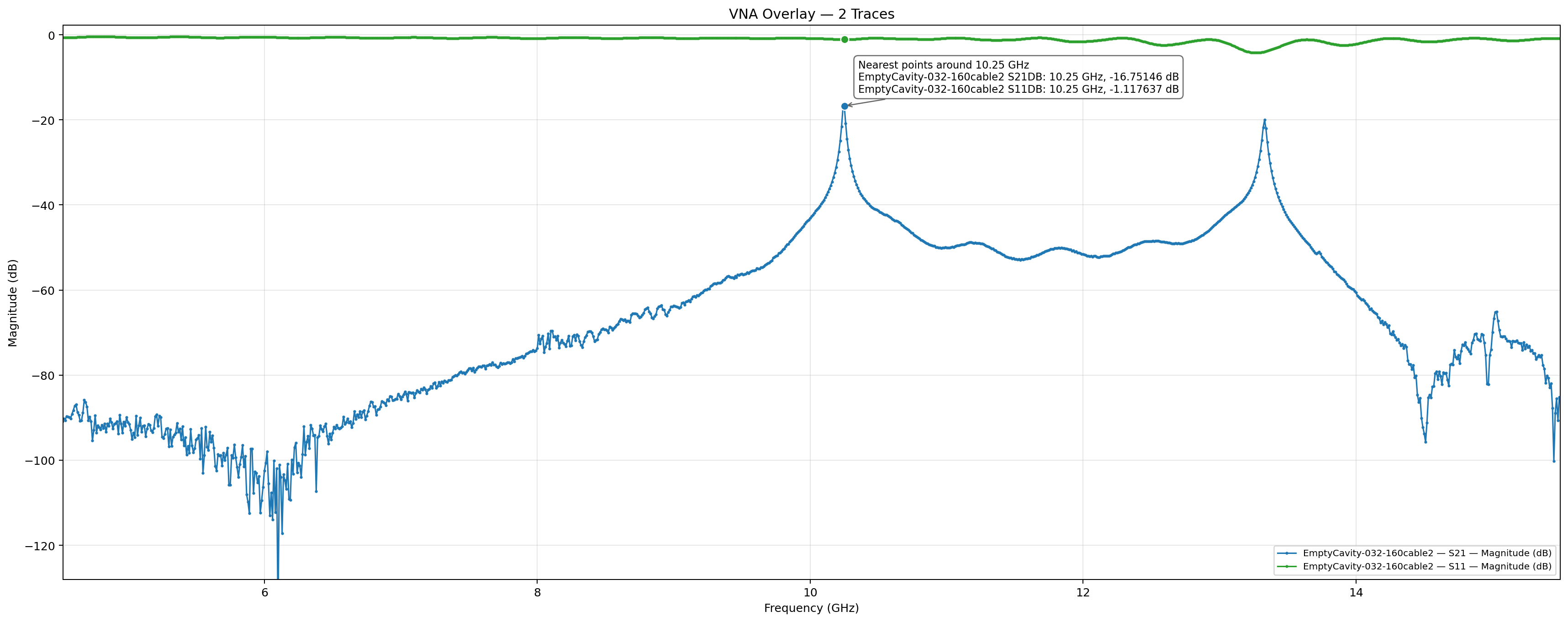 Python-generated overlay of empty-cavity S21 and S11 traces around 10.25 gigahertz