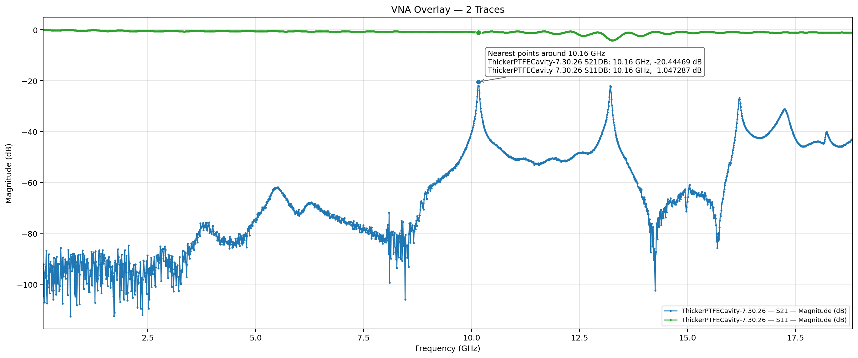 VNA overlay for the larger ePTFE-loaded cavity showing a resonance near 10.16 gigahertz