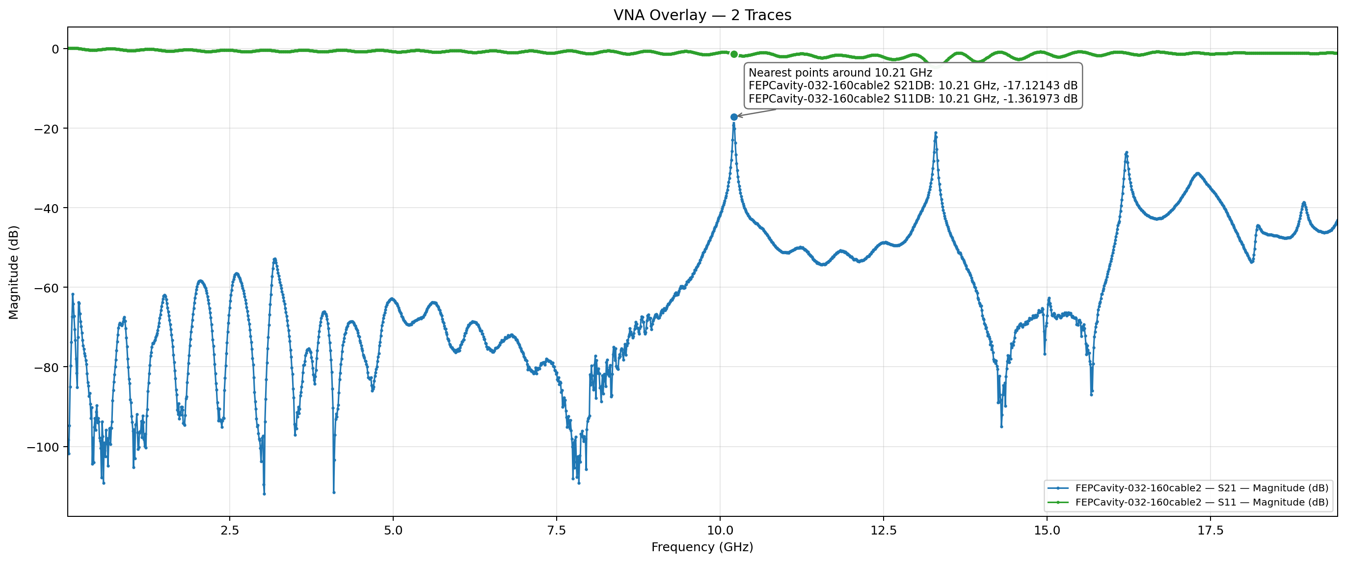 VNA overlay for the FEP-loaded cavity showing a resonance near 10.21 gigahertz